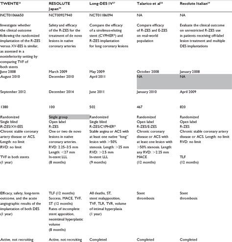 Table 1 From Resolute Integrity Drug Eluting Stent Safety And Efficacy