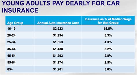 It's no surprise that prices tend to be. How much is insurance for a new driver - insurance