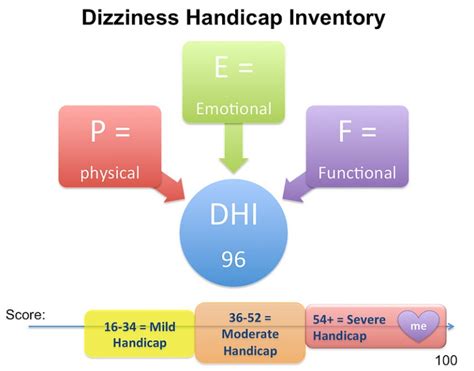 Dizziness Handicap Inventory Learning How