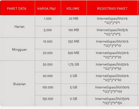 Lewat kuota, kecepatan internet diturunankan dari 14.4mbps menjadi 128kbps. Cara Daftar Paket Internet Smartfren Unlimited Bulanan - Daftar Ini