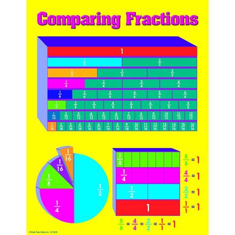 Comparing Fractions Fraction Chart Fractions Comparing Fractions