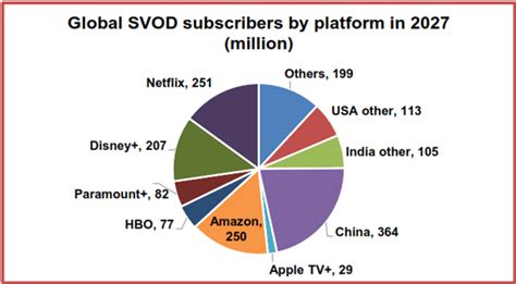 Global Svod Subscription Video On Demand Market Report