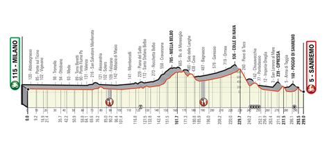 Milan San Remo Route / Milan San Remo 2019 : Milaan - San Remo 2019: route  - Do you give up 