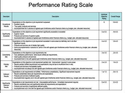 Competency Rating Scale Examples Images And Photos Finder