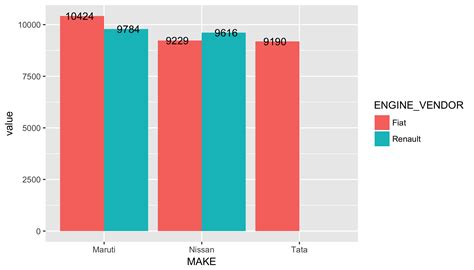Solved Ggplot Stacked Geom Bar Showing Column Values As Label For Bar R