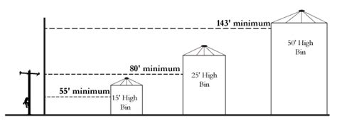 Overhead Power Lines And Grain Bin Location