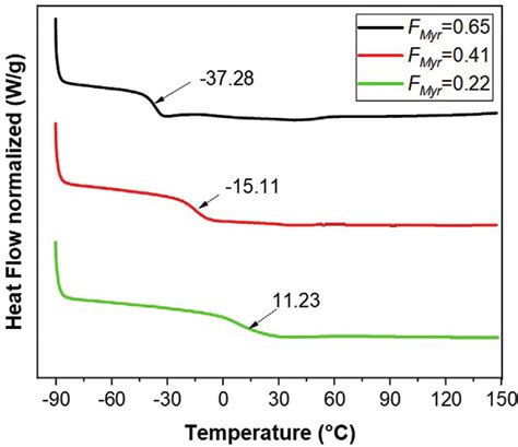 Dsc Thermograms Of Some Myr Gma Copolymers With Different Compositions