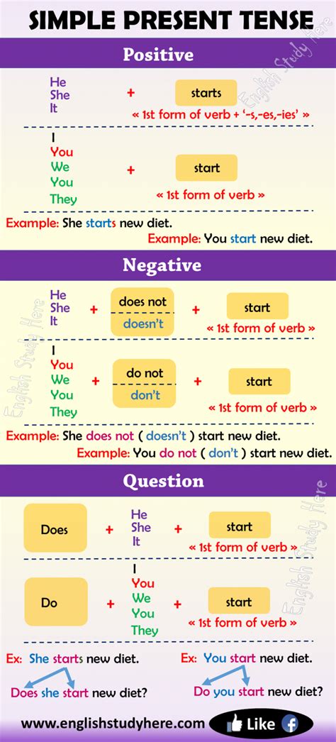 Simple Present Tense In English English Study Here Simple Present