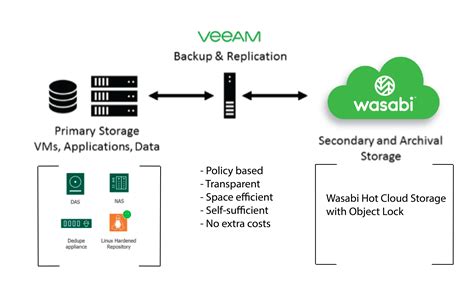 How Do I Use A Backup Job In Veeam V11 With Wasabi Wasabi Knowledge Base