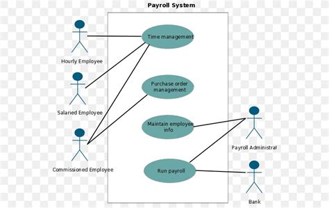 Use Case Diagram Unified Modeling Language Payroll Png 559x518px Use