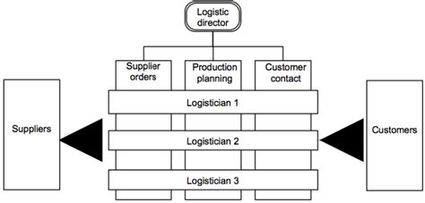 Logistics Organizational Structures Researchleap Com
