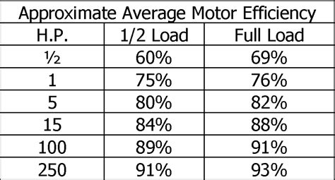 Motor Efficiency Table Precision Motor Repair