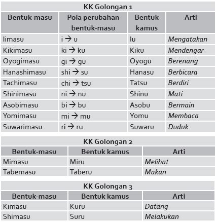 Berikut adalah contoh kata serapan dari bahasa inggris, baik kata serapan adopsi maupun kata serapan adaptasi. Contoh Kalimat Kata Kerja Dalam Bahasa Jepang - Info ...