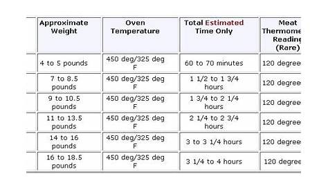 Rib Roast Temperature Chart