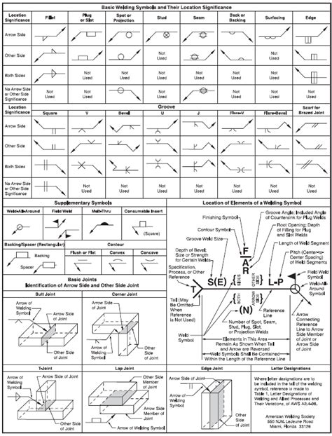 Basic Weld Symbol Chart