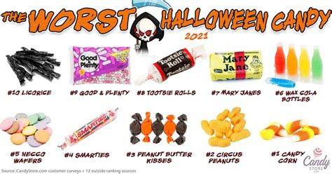 What Are The Worst And Best Halloween Candies What Is The Favorite