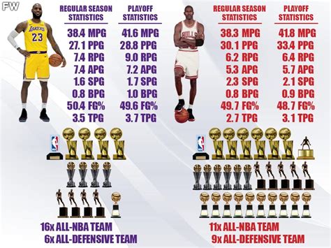 Reasons Why Lebron James Will Never Be The Goat Even If He Wins