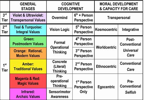 Piagets Cognitive Development Stages