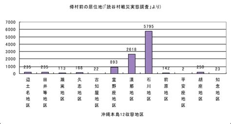 沖(おき)縄(なわ) • (okinawa) ←おきなは (okinafa)? 沖縄戦争 死者数グラフの検索結果 - Yahoo!きっず検索