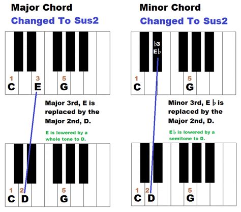 how to form sus chords sus2 piano chords chart piano music lessons piano lessons