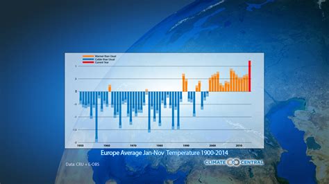 Attributing European Record Temperatures Of 2014