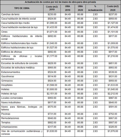 Costos Y Factores De Mano De Obra Del Imss Para 2020 — Neodata