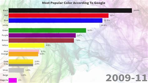 The Most Popular Colors 2004 2020 Youtube