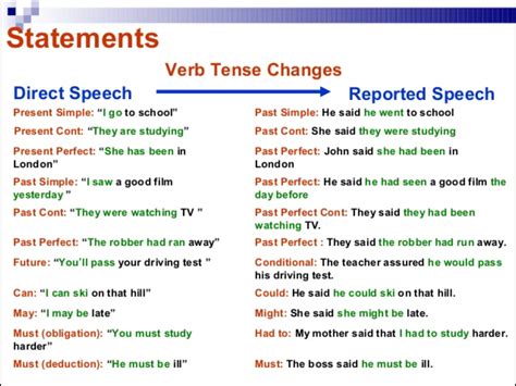 Reported Speech Reported Speech Direct Indirect Speech Indirect Speech