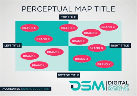 What Is A Brand Perceptual Map Dsm Digital School Of Marketing