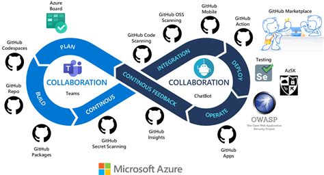 Devops Considerations Cloud Adoption Framework Microsoft Learn