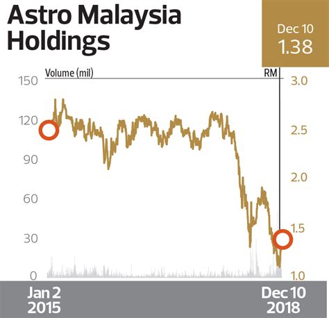 Astro malaysia holdings (myx : HIGHEST GROWTH IN PROFIT AFTER TAX OVER THREE YEARS ...