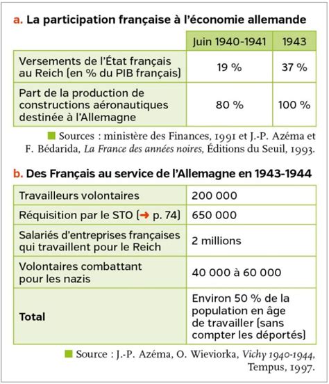 3H4 - Le régime de Vichy - La classe d'histoire-géographie...
