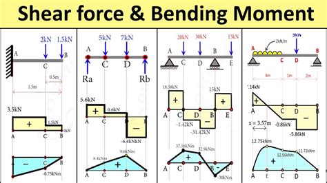 Concept Of Shear Force And Bending Moment Diagram Strength Of