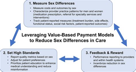 Leveraging Value Based Payment Models To Reduce Sex Differences In Care