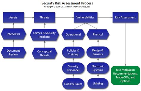 Security Risk Management Independent Security Consultants