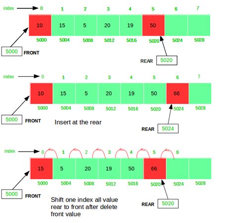 We have already seen arrays in our previous a linked list consists of items called nodes which contain two parts. Difference between a Static Queue and a Singly Linked List ...