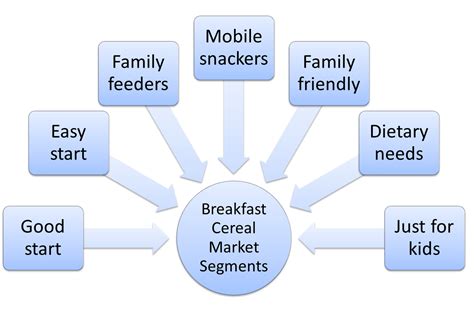 The top ten benefits of market segmentation are as follows: Example of market segmentation for breakfast foods ...