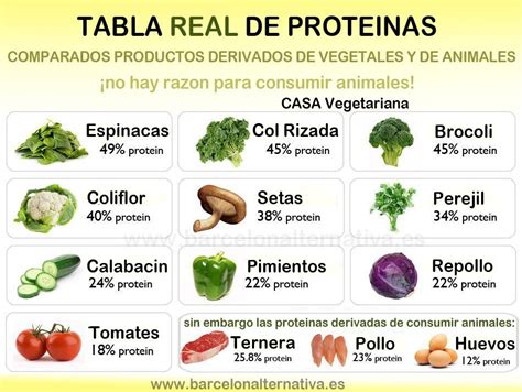 Tabla De Proteínas Vegetales Según John Robbins High Protein Vegetables
