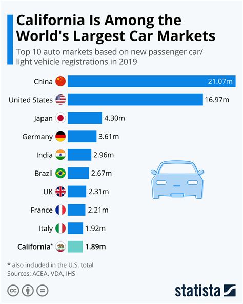 Chart California Is Among The Worlds Largest Car Markets Statista