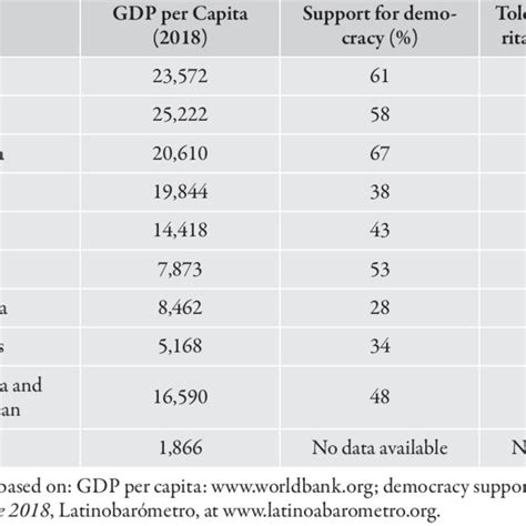 GDP Per Capita Compared To The Level Of Support For The Democratic Download Scientific Diagram