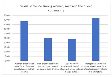 Concerning Sexual Assault Abuse And Homophobia In The Lgbtq Community