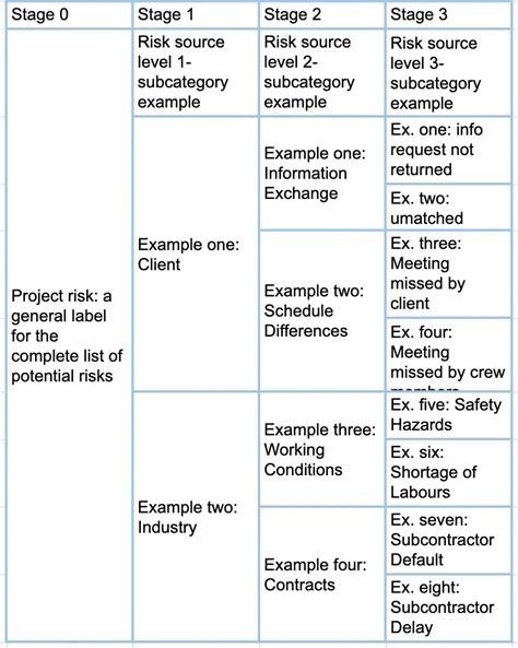 Risk Breakdown Structure Rbs Examples And Templates