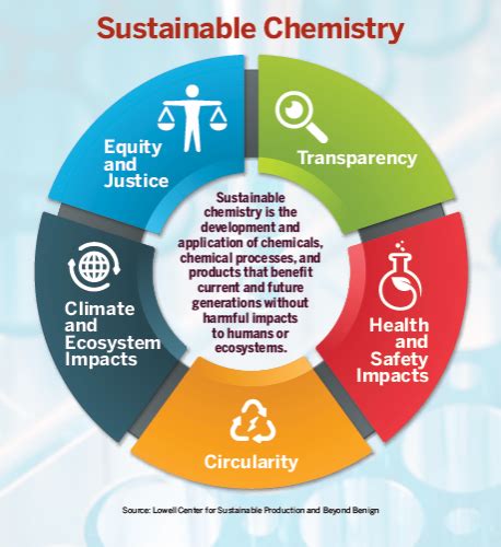 Defining Sustainable Chemistry Project Webinar Beyond Benign