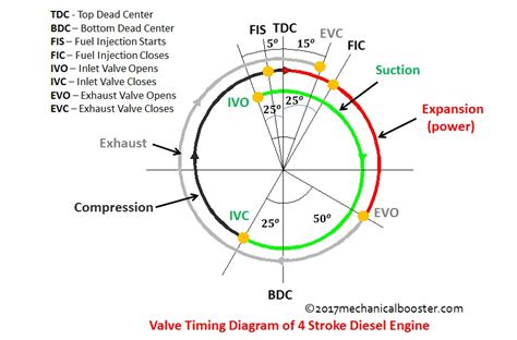 Valve Timing Diagram Of Two Stroke And Four Stroke Engine Mechanical
