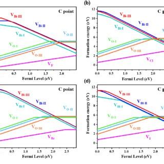 A Crystal Structure Of Bi 5 O 7 X The Inequivalent Bi And O Sites Are