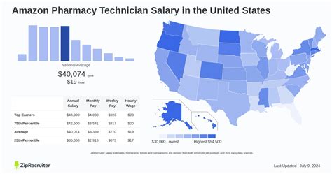 Amazon Pharmacy Technician Salary: Hourly Rate (USA)