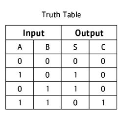 When you want to make a three binary digit adder, the half adder addition operation is performed twice. Half Adder - Full Adder, truth table, Logic circuit - Electronics Club
