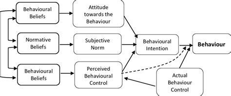 The Theory Of Planned Behaviour Source Ajzen 1991 Download