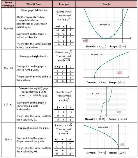 Graphed Functions Shifting Functions