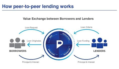 Lending club represents an era of fintech credit. P2P Lending: A Quick Way To Get Rich? - Investment Fund